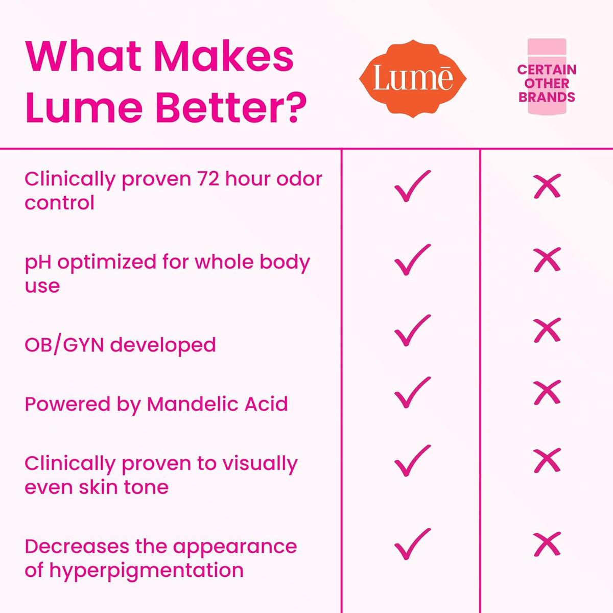 Lume Whole Body Deodorant - Invisible Cream Tube - 72 Hour Odor Control - Aluminum Free. Baking Soda Free. Skin Safe - 3.0 ounce (Soft Powder)